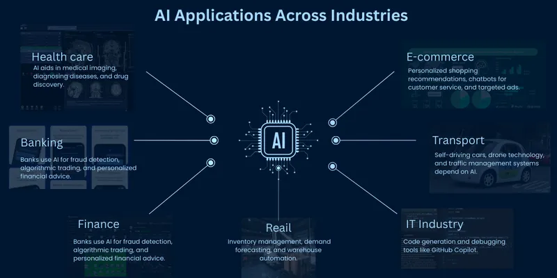 AI Applications Across Industries