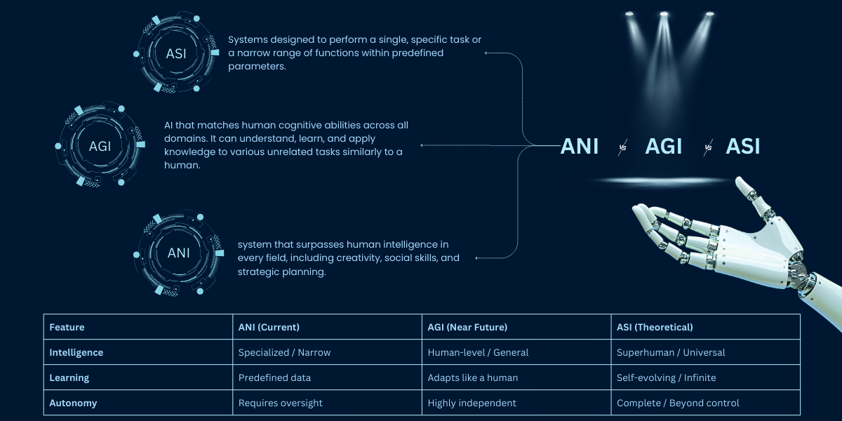 Types of AI: ANI, AGI, ASI