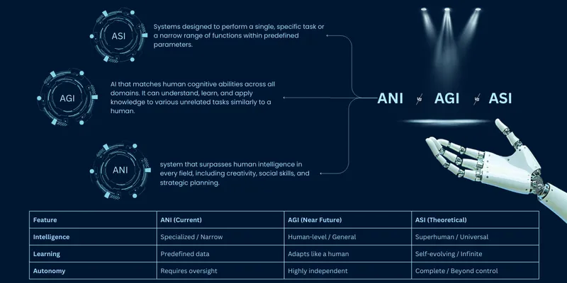 Types of AI: ANI, AGI, ASI