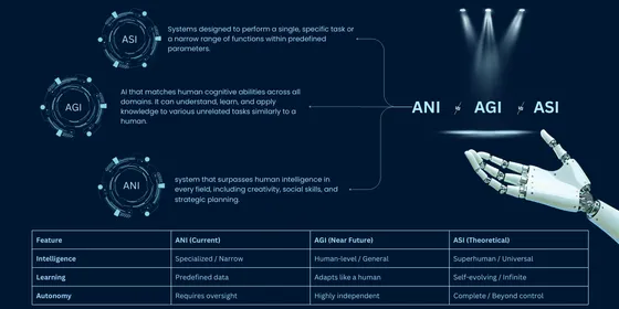 Types of AI: ANI, AGI, ASI