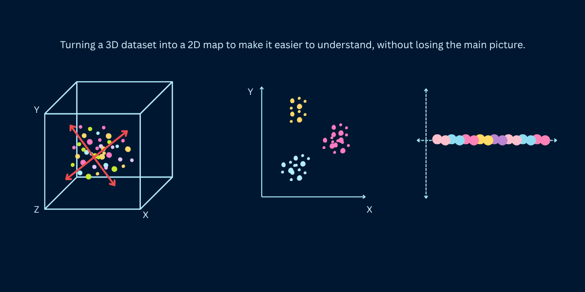 Dimensionality Reduction