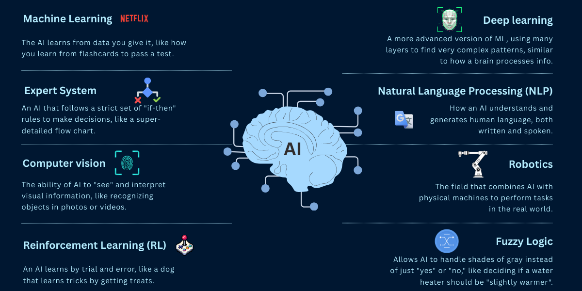 Introduction to AI & Machine Learning