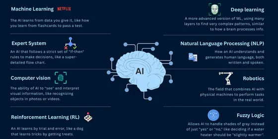 Introduction to AI & Machine Learning