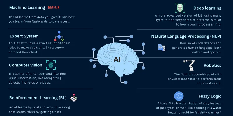 Introduction to AI & Machine Learning