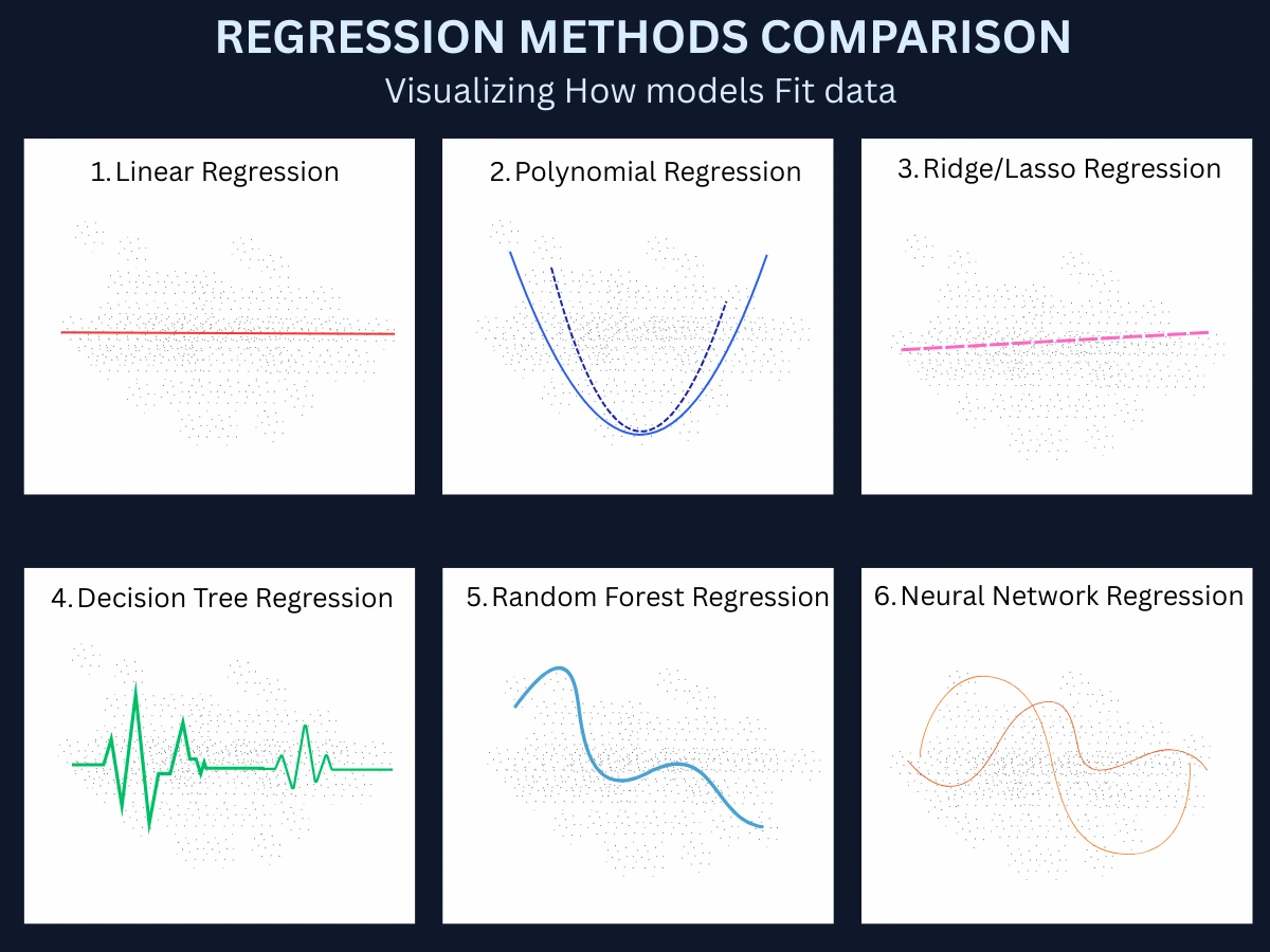 Grid comparison of 6 regression methods on the same dataset: linear regression with a straight line, polynomial with a smooth curve, ridge and lasso with regularized lines, decision tree with step-like predictions, random forest with a smoother curve, and neural network with a complex fit